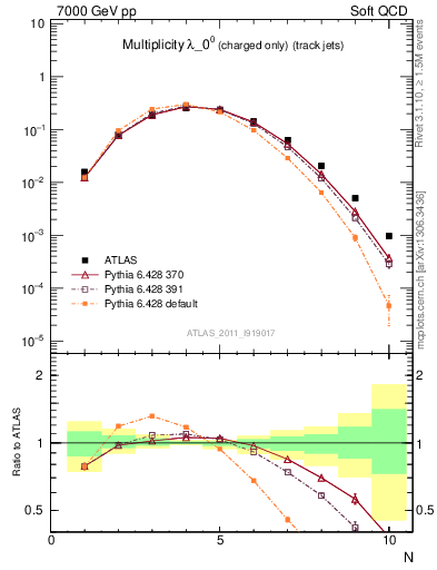Plot of j.nch in 7000 GeV pp collisions