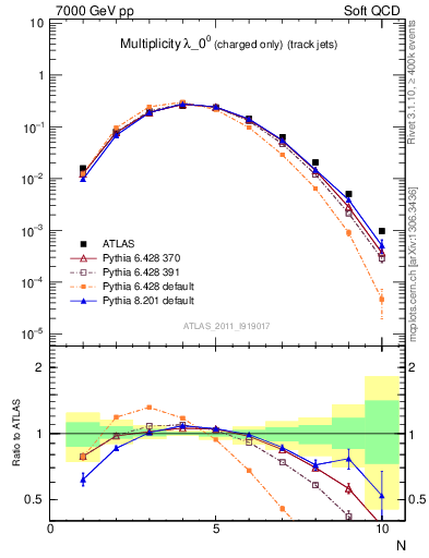 Plot of j.nch in 7000 GeV pp collisions