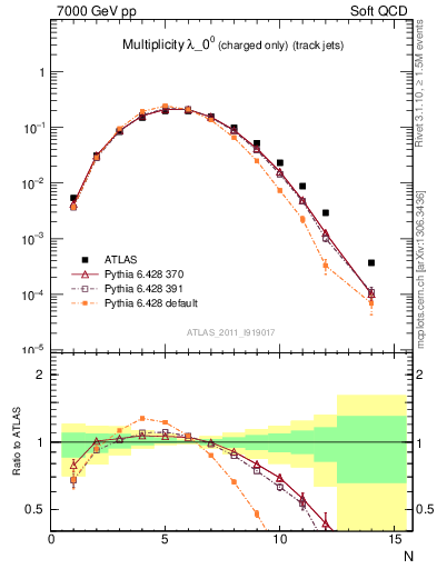 Plot of j.nch in 7000 GeV pp collisions