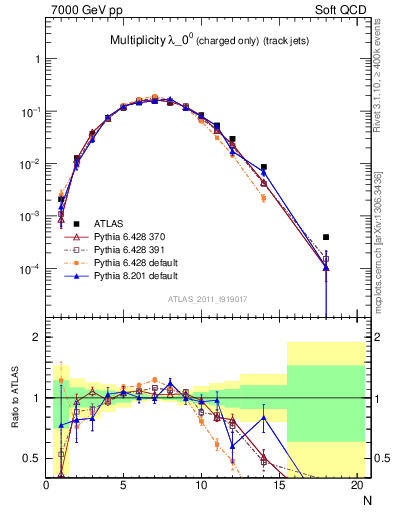 Plot of j.nch in 7000 GeV pp collisions