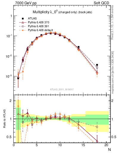 Plot of j.nch in 7000 GeV pp collisions