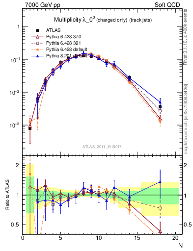 Plot of j.nch in 7000 GeV pp collisions