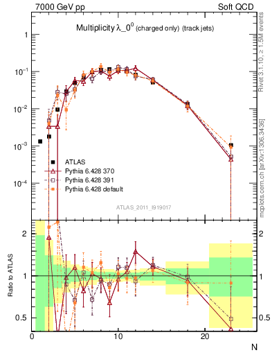 Plot of j.nch in 7000 GeV pp collisions