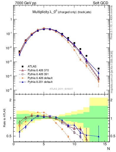 Plot of j.nch in 7000 GeV pp collisions