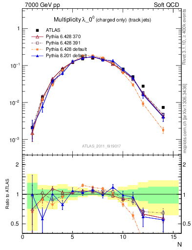 Plot of j.nch in 7000 GeV pp collisions