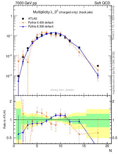 Plot of j.nch in 7000 GeV pp collisions