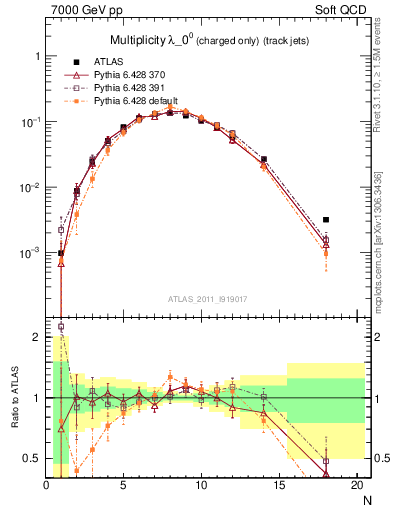 Plot of j.nch in 7000 GeV pp collisions