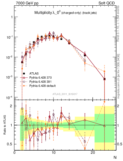 Plot of j.nch in 7000 GeV pp collisions