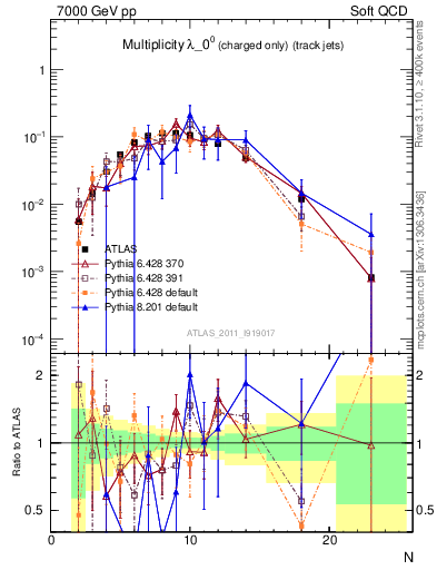 Plot of j.nch in 7000 GeV pp collisions