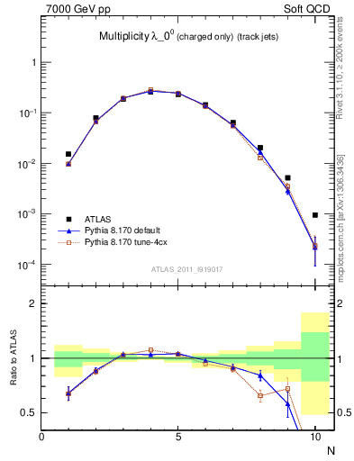 Plot of j.nch in 7000 GeV pp collisions