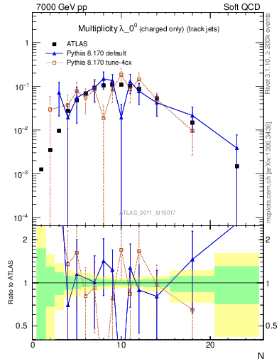 Plot of j.nch in 7000 GeV pp collisions