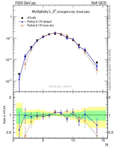 Plot of j.nch in 7000 GeV pp collisions
