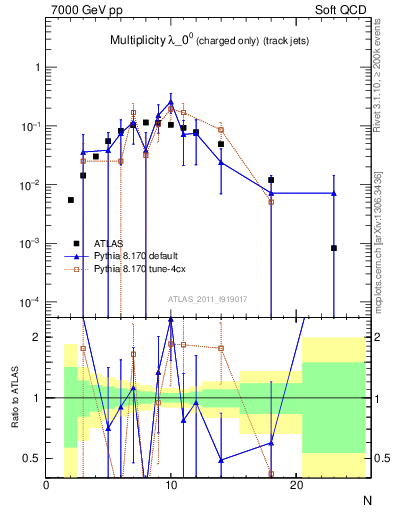 Plot of j.nch in 7000 GeV pp collisions