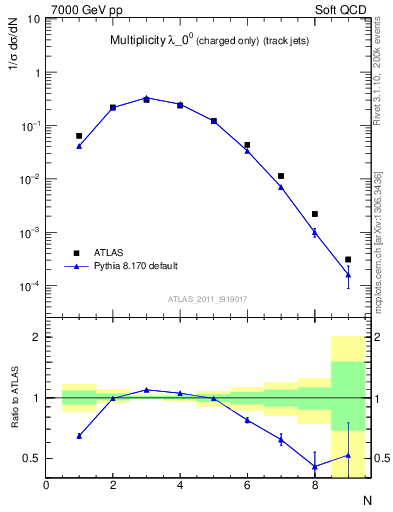Plot of j.nch in 7000 GeV pp collisions