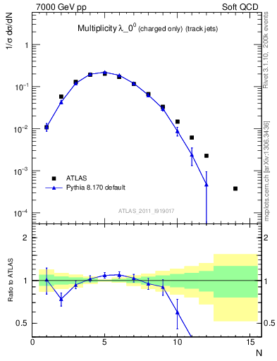 Plot of j.nch in 7000 GeV pp collisions