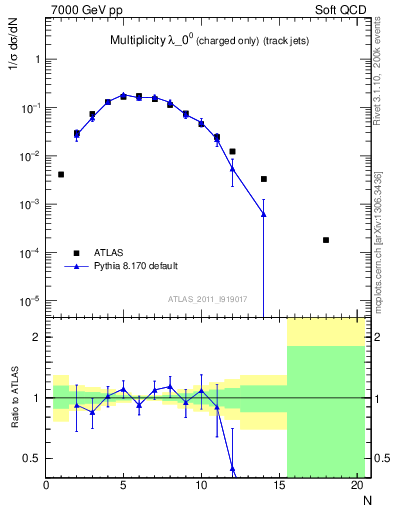 Plot of j.nch in 7000 GeV pp collisions