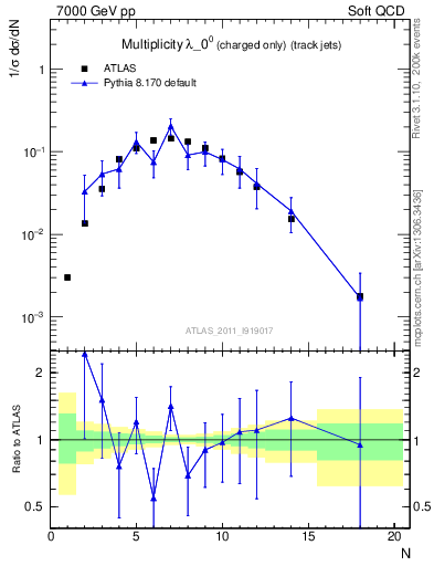 Plot of j.nch in 7000 GeV pp collisions