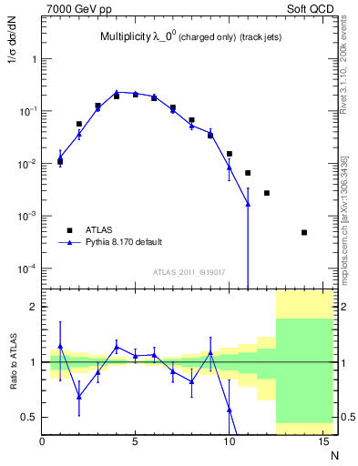 Plot of j.nch in 7000 GeV pp collisions