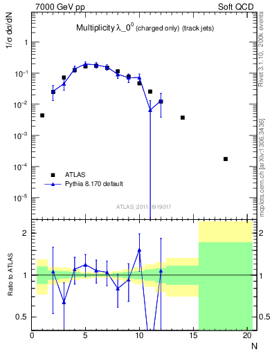 Plot of j.nch in 7000 GeV pp collisions