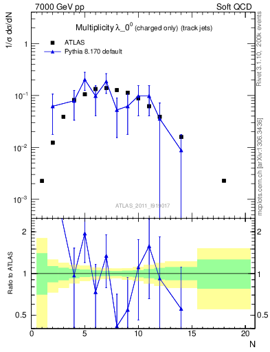 Plot of j.nch in 7000 GeV pp collisions