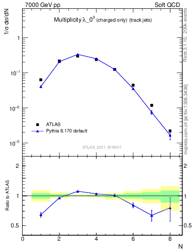 Plot of j.nch in 7000 GeV pp collisions