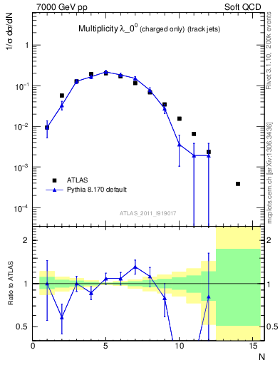 Plot of j.nch in 7000 GeV pp collisions