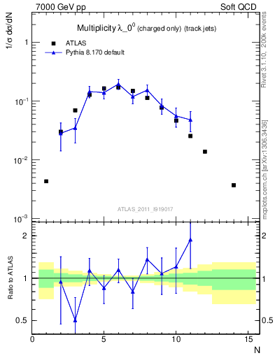 Plot of j.nch in 7000 GeV pp collisions