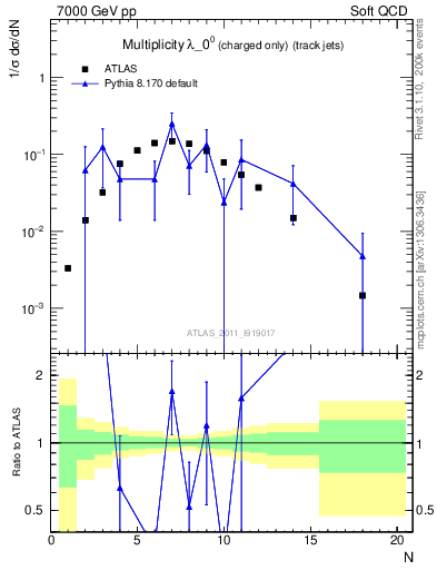 Plot of j.nch in 7000 GeV pp collisions