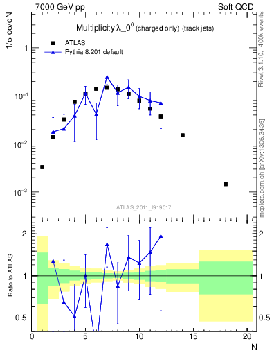 Plot of j.nch in 7000 GeV pp collisions