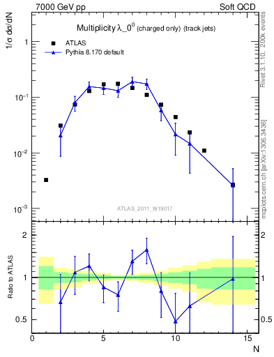 Plot of j.nch in 7000 GeV pp collisions