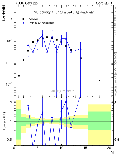 Plot of j.nch in 7000 GeV pp collisions