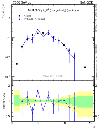 Plot of j.nch in 7000 GeV pp collisions