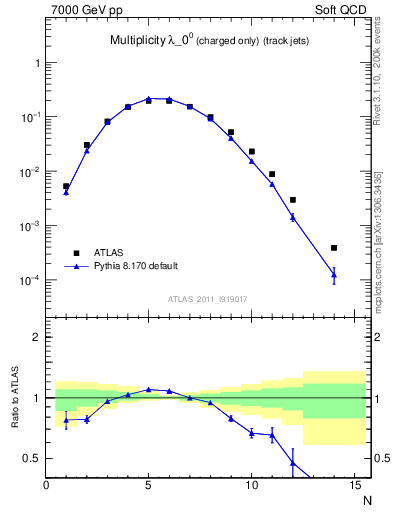 Plot of j.nch in 7000 GeV pp collisions