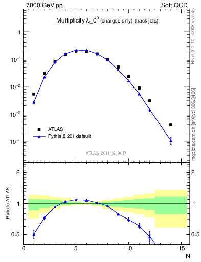 Plot of j.nch in 7000 GeV pp collisions
