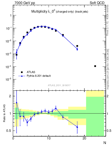 Plot of j.nch in 7000 GeV pp collisions