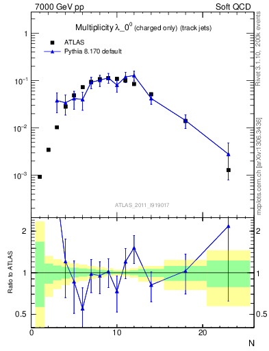 Plot of j.nch in 7000 GeV pp collisions