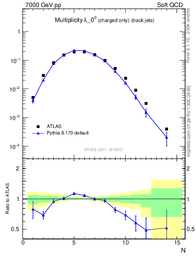 Plot of j.nch in 7000 GeV pp collisions