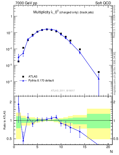 Plot of j.nch in 7000 GeV pp collisions