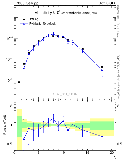 Plot of j.nch in 7000 GeV pp collisions