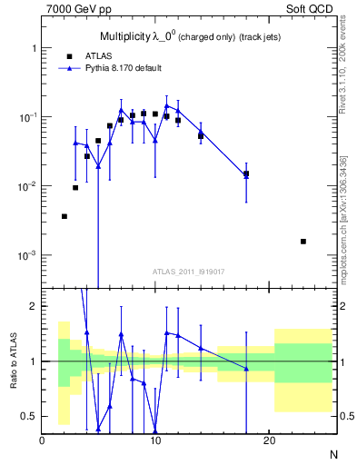 Plot of j.nch in 7000 GeV pp collisions