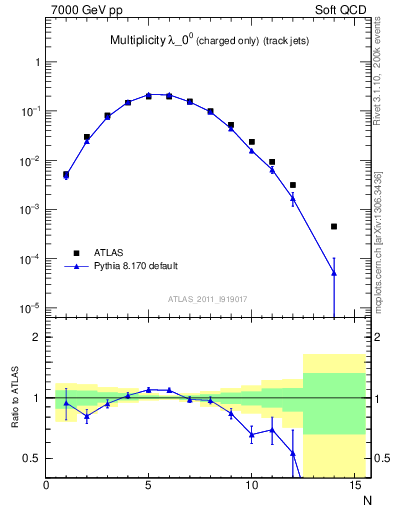 Plot of j.nch in 7000 GeV pp collisions