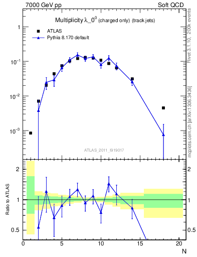 Plot of j.nch in 7000 GeV pp collisions