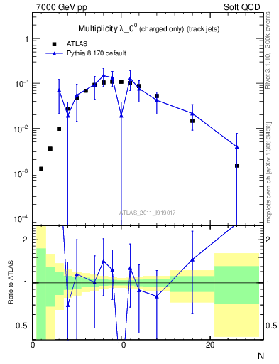 Plot of j.nch in 7000 GeV pp collisions