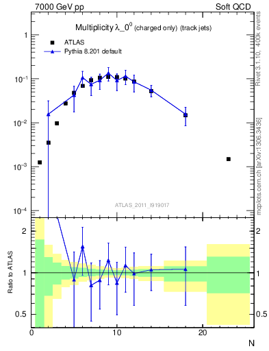 Plot of j.nch in 7000 GeV pp collisions