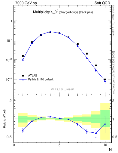 Plot of j.nch in 7000 GeV pp collisions