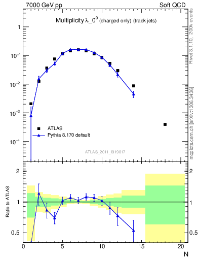 Plot of j.nch in 7000 GeV pp collisions
