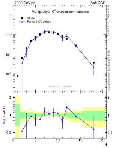 Plot of j.nch in 7000 GeV pp collisions