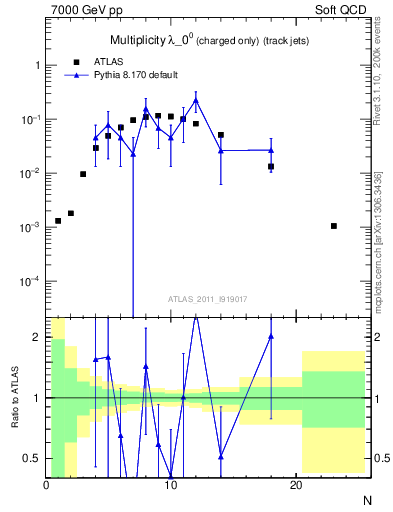 Plot of j.nch in 7000 GeV pp collisions