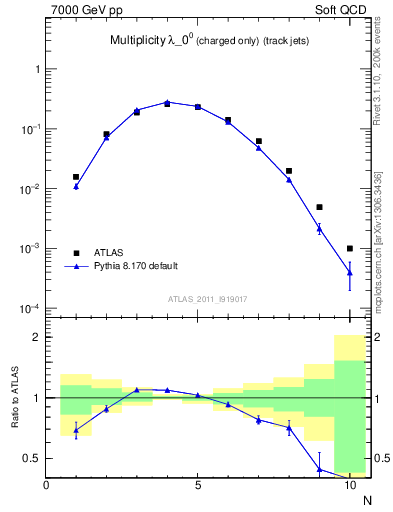 Plot of j.nch in 7000 GeV pp collisions