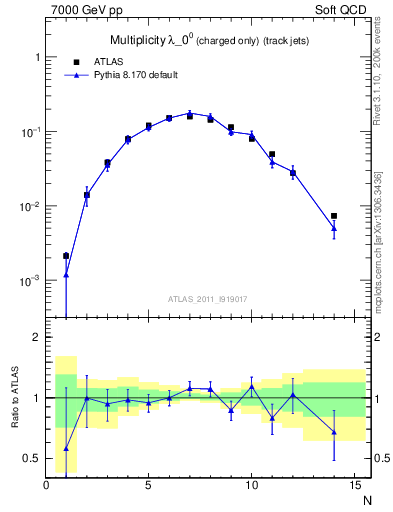 Plot of j.nch in 7000 GeV pp collisions